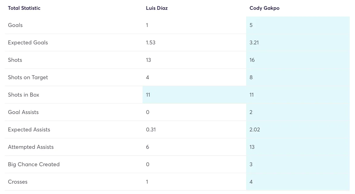 Luis Díaz vs Gakpo stats