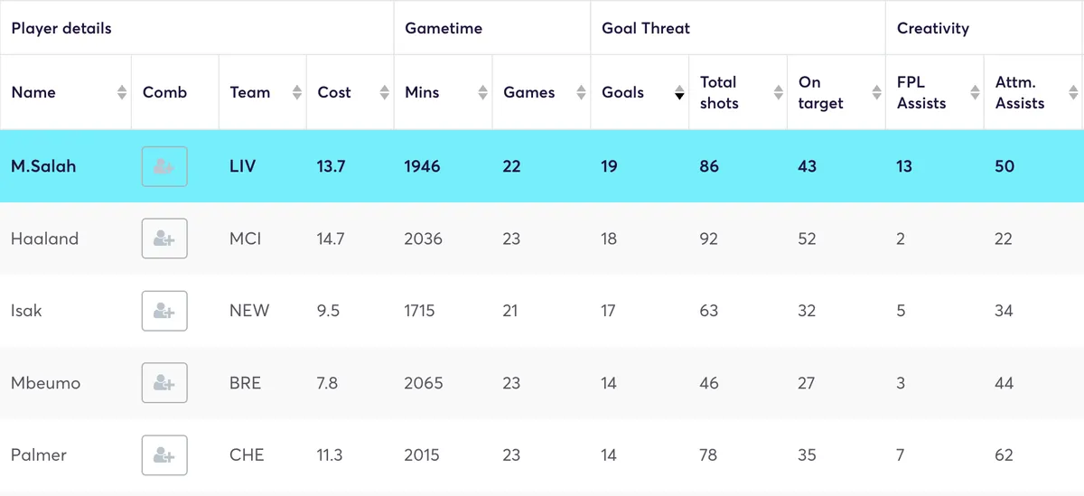 Premier League players&#x27; FPL stats