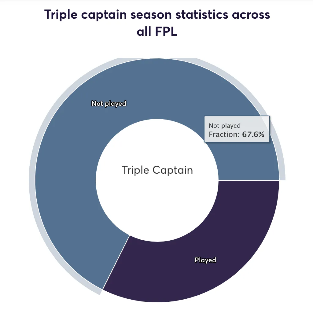 FPL Triple Captain stats