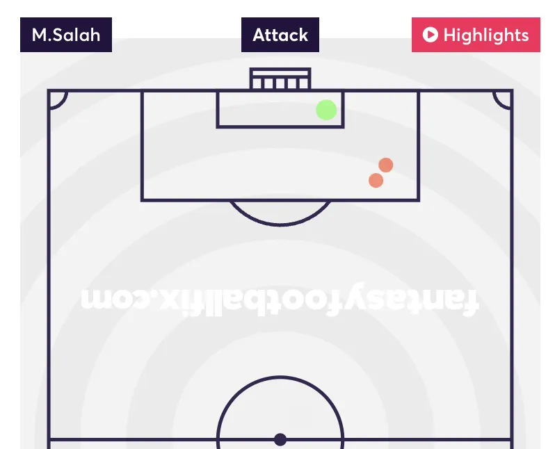 Salah shot map against Ipswich