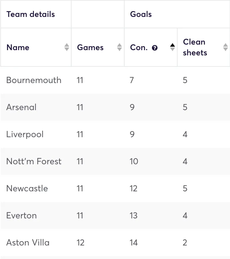 Premier League defensive stats at home for the 2024/25 season