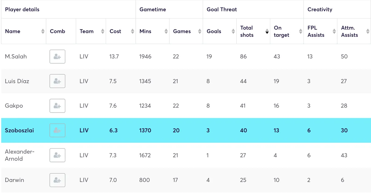 Liverpool players ranked by shots taken this season