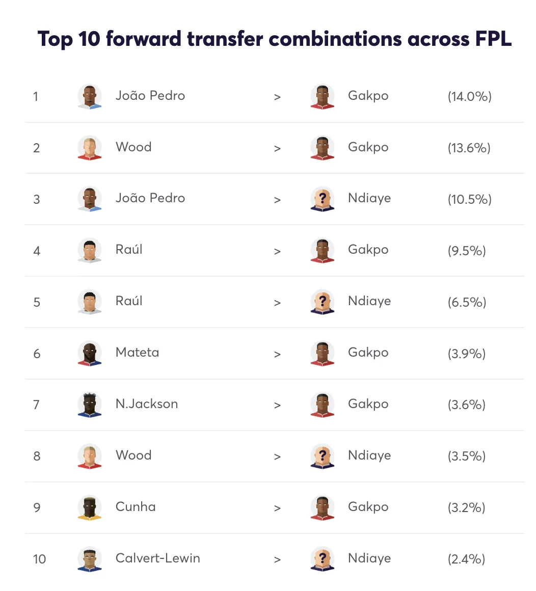 FPL forward transfer combinations