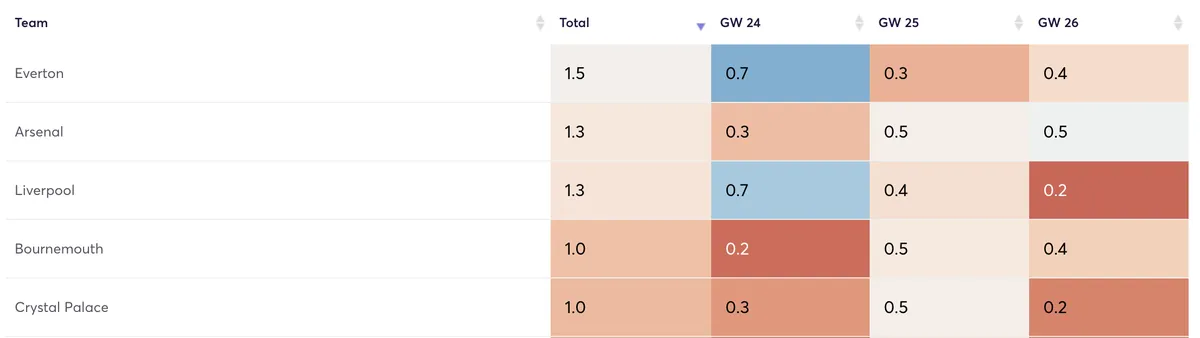 Premier League teams clean sheet projections