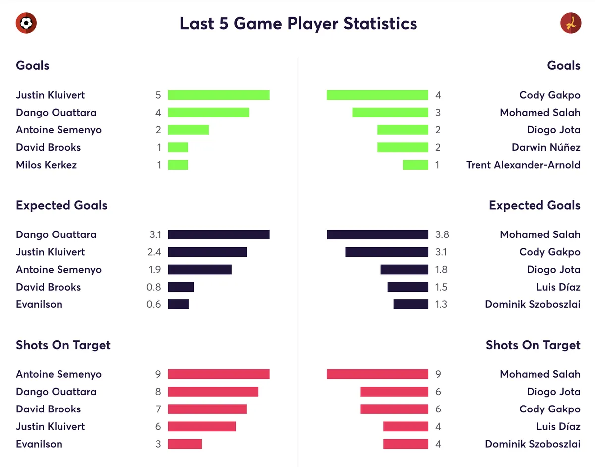 Liverpool stats for the last 5 games