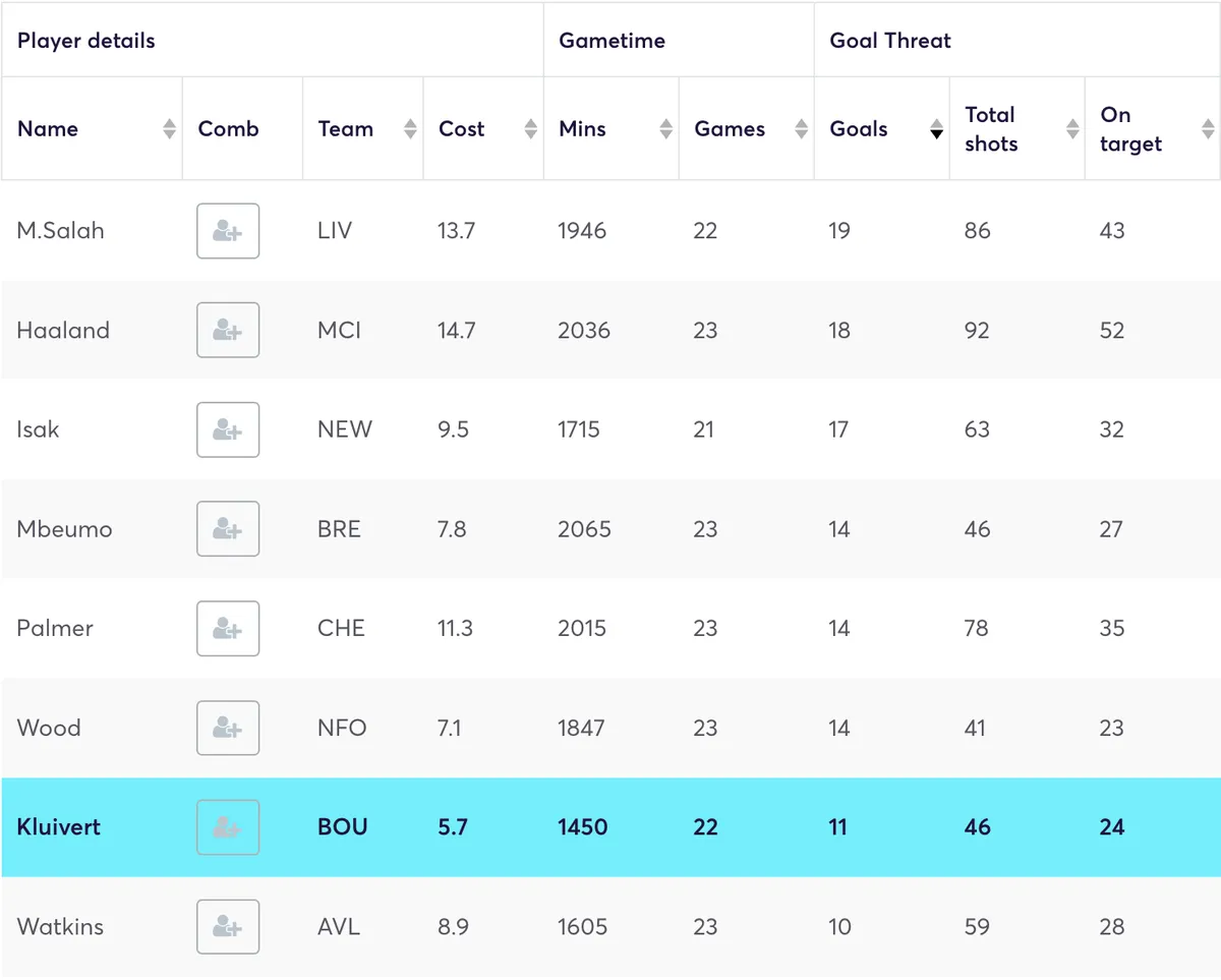 Premier League players ranked by goals scored