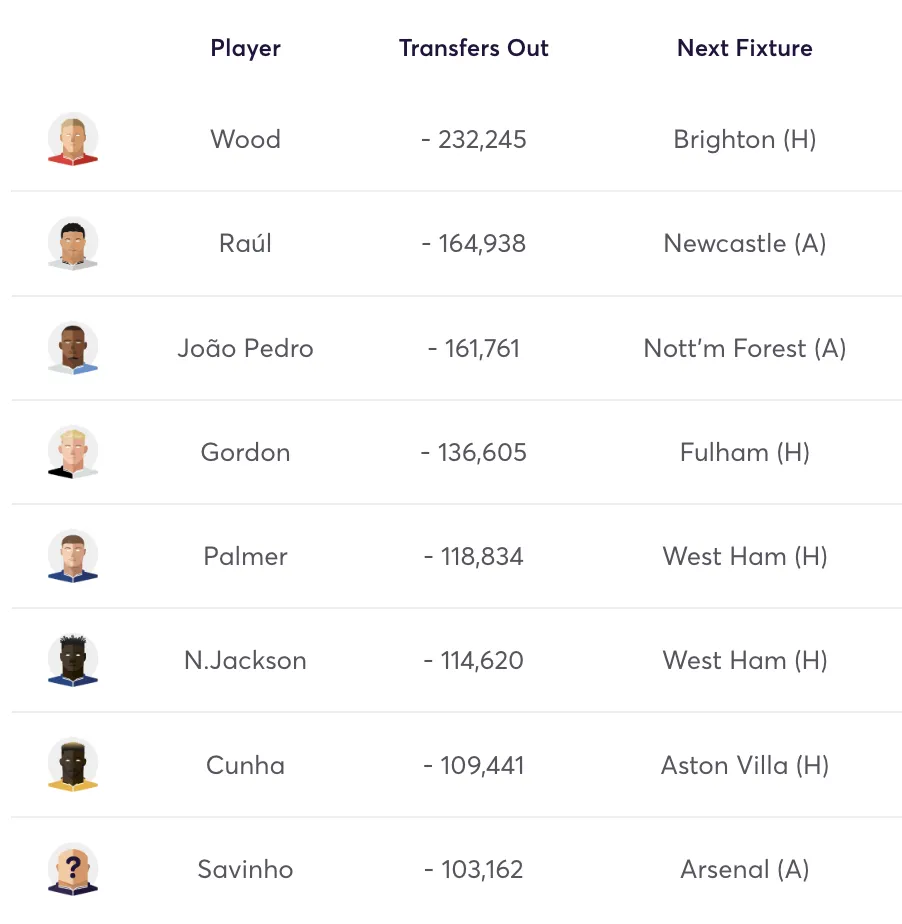 Top 10 most sold FPL players