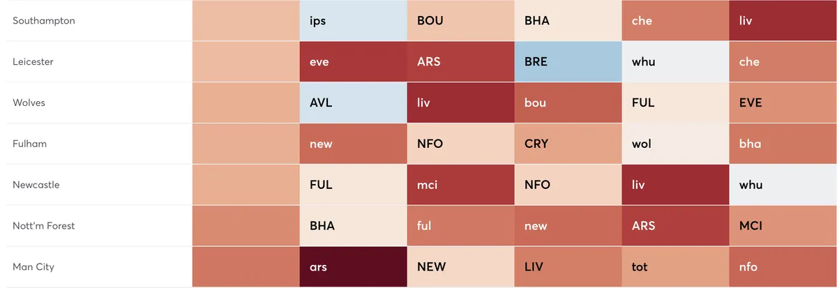 Premier League fixtures ranked by attacking difficulty