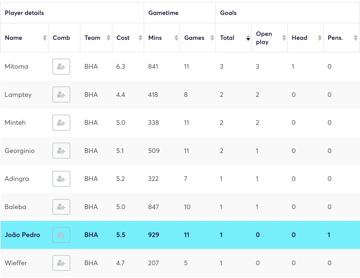 Brighton players ranked by goals scored