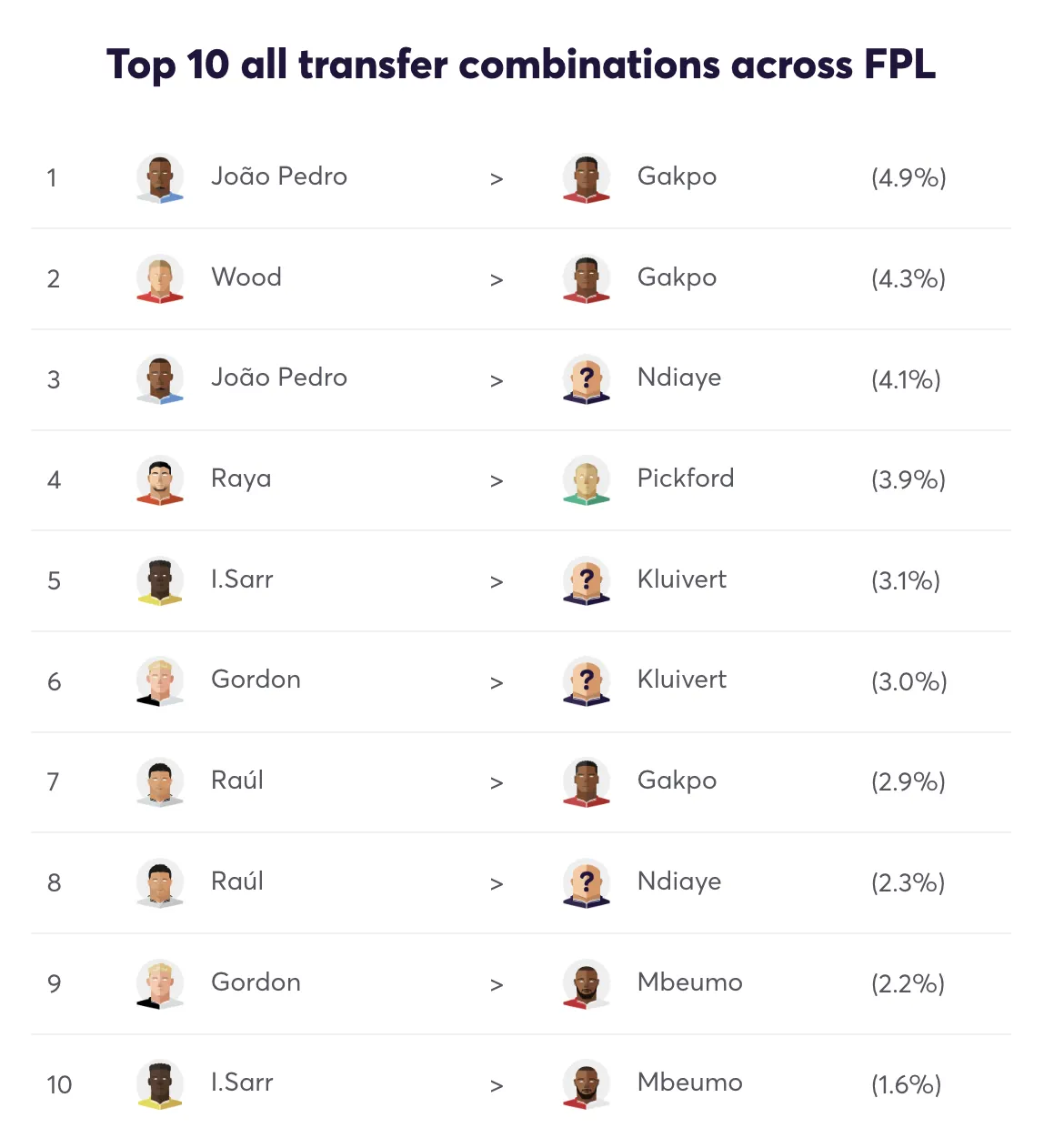 Top 10 FPL Transfer Combinations