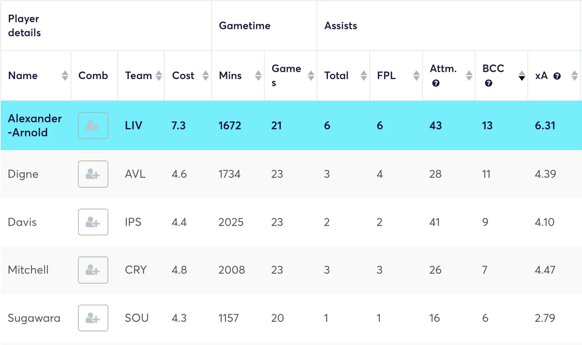 Premier League defenders ranked by big chances created