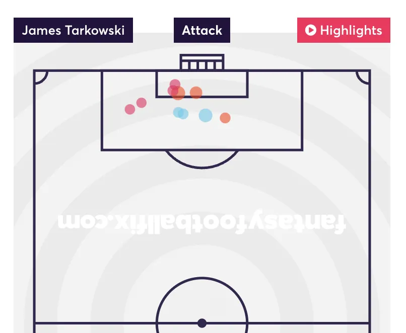 Tarkowski shot map