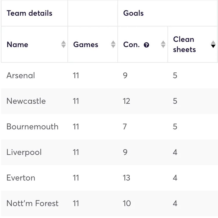 Premier League clubs ranked by clean sheets