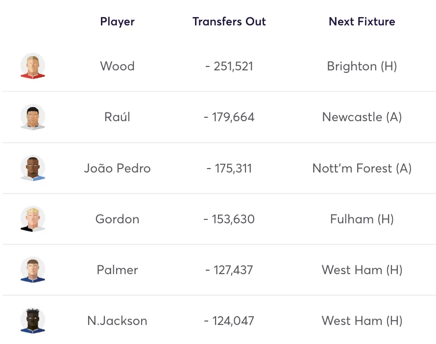 Most sold FPL players for double gameweek 24