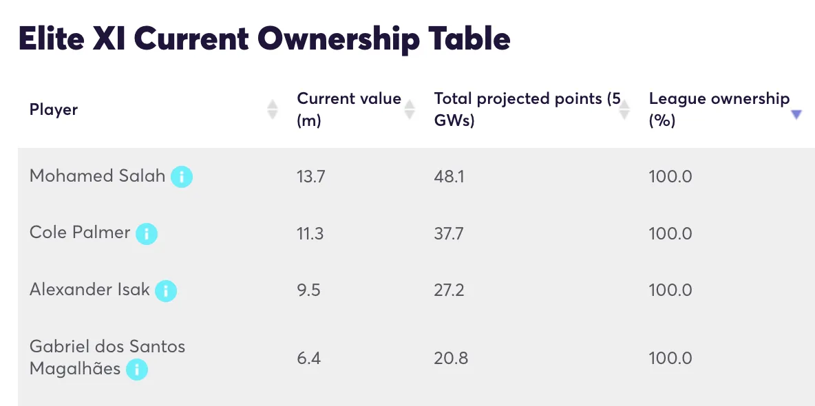 FPL team reveal player ownership stats