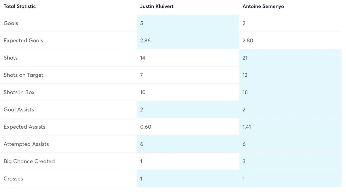 Kluivert vs Semenyo FPL stats