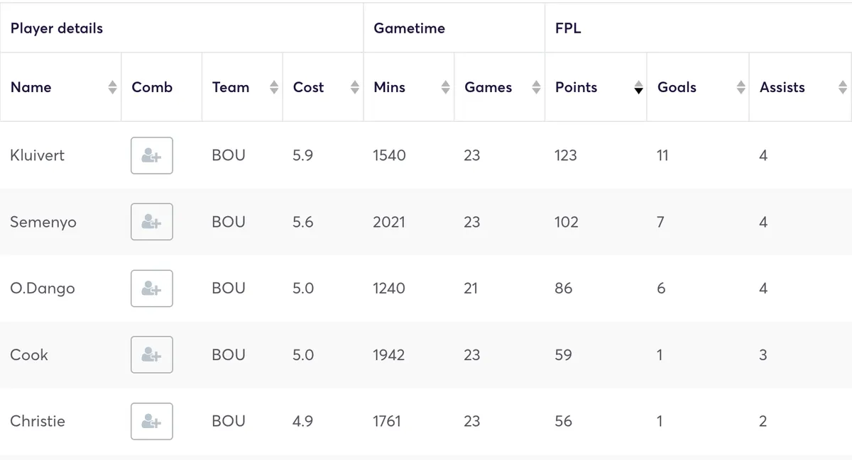 Bournemouth players&#x27; FPL stats