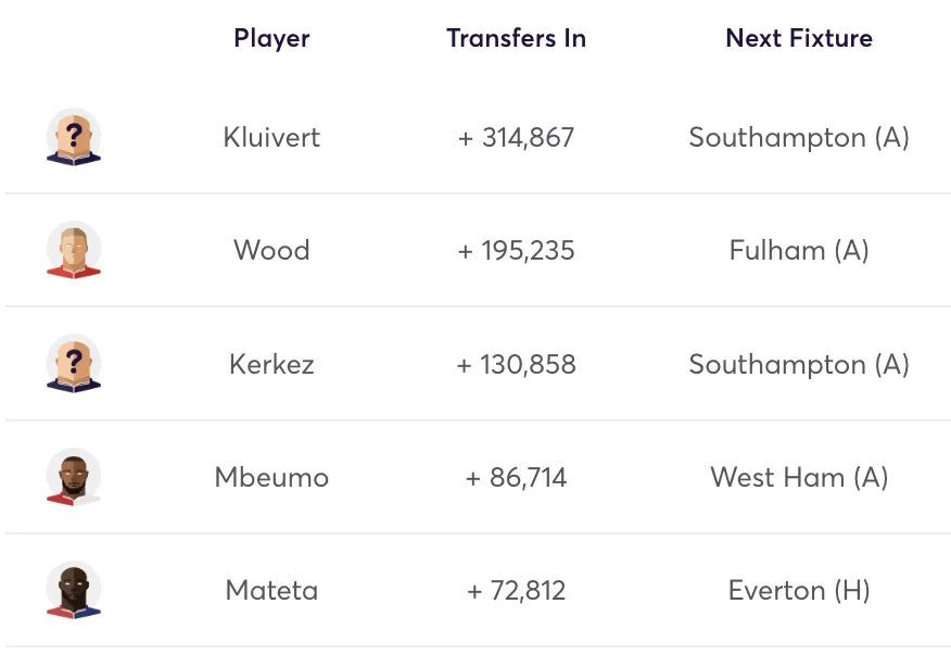 Most transferred in players in FPL