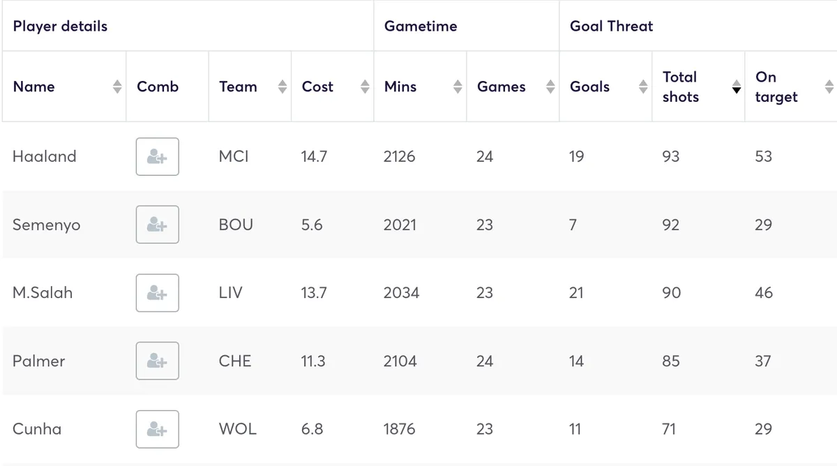 Premier League players ranked by shots taken