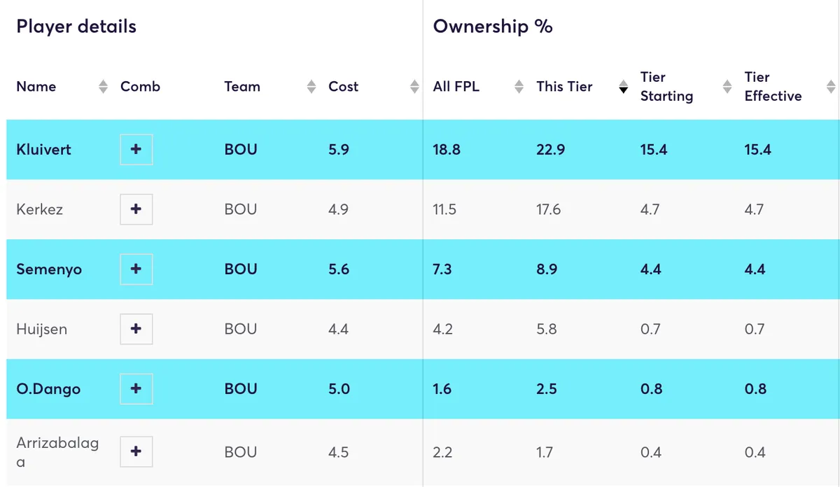 Bournemouth players&#x27; FPL ownership in the top 1 million managers