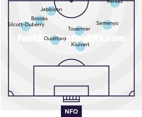 Bournemouth players&#x27; average position versus Forest