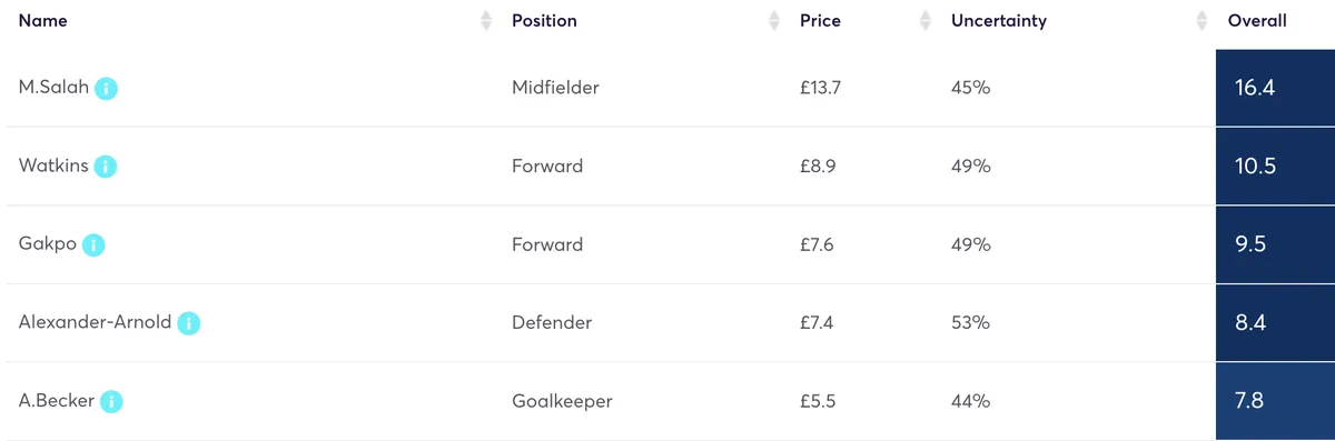 Double Gameweek 25 player projected points