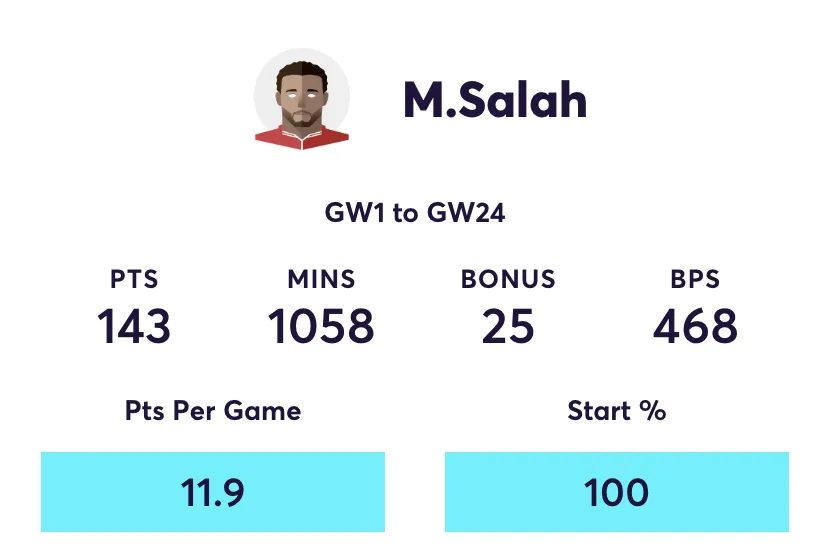 Salah stats in FPL for away games