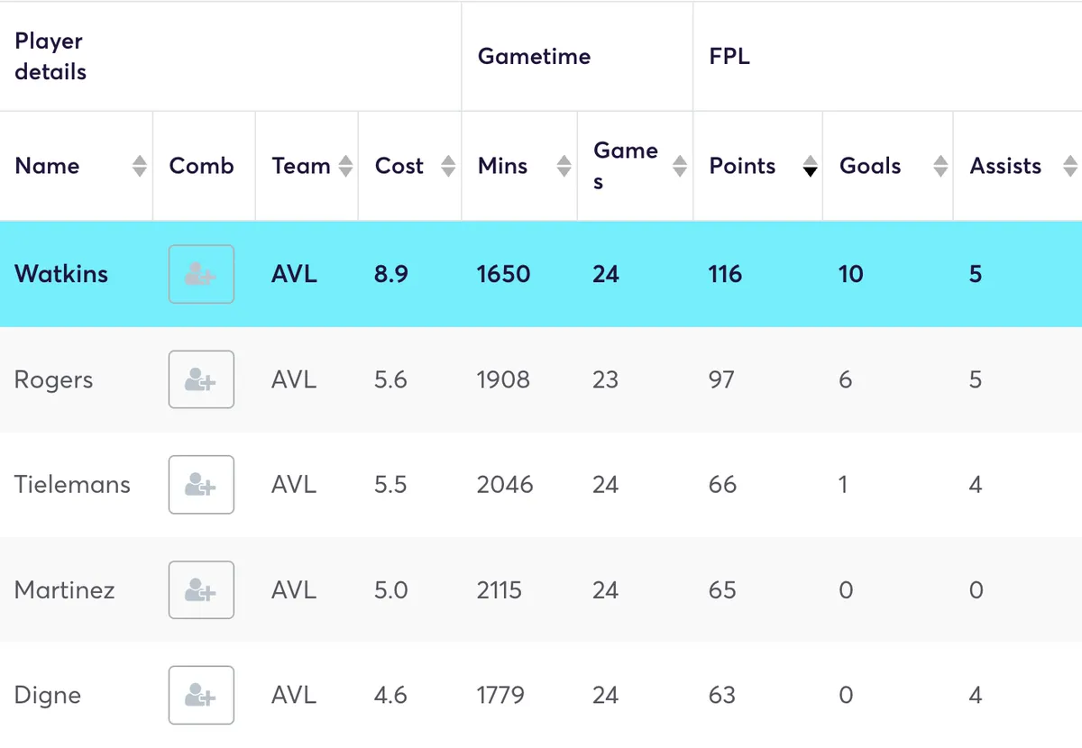 Aston Villa players&#x27; FPL stats