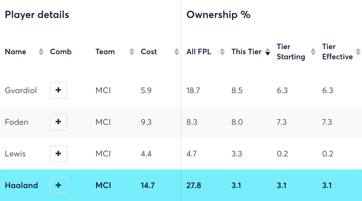 Man City player ownership in FPL for the top 1 million managers