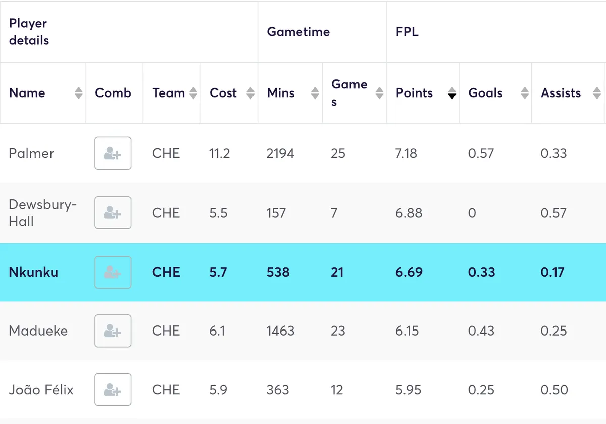 Chelsea players ranked by FPL points per 90 minutes