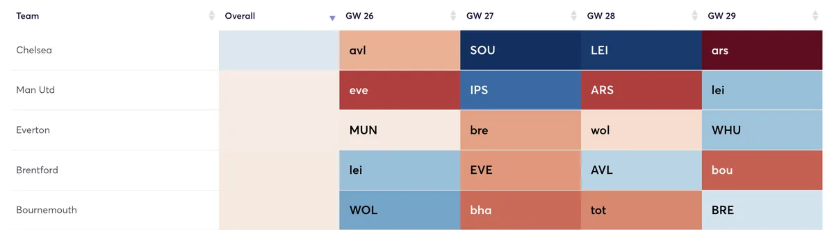 Premier League fixtures ranked by attacking difficulty