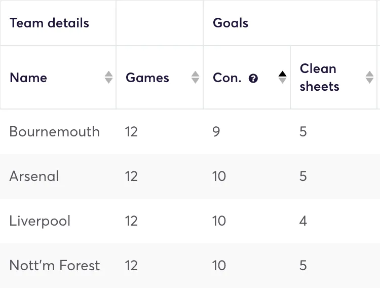 Premier League teams ranked by fewest goals conceded