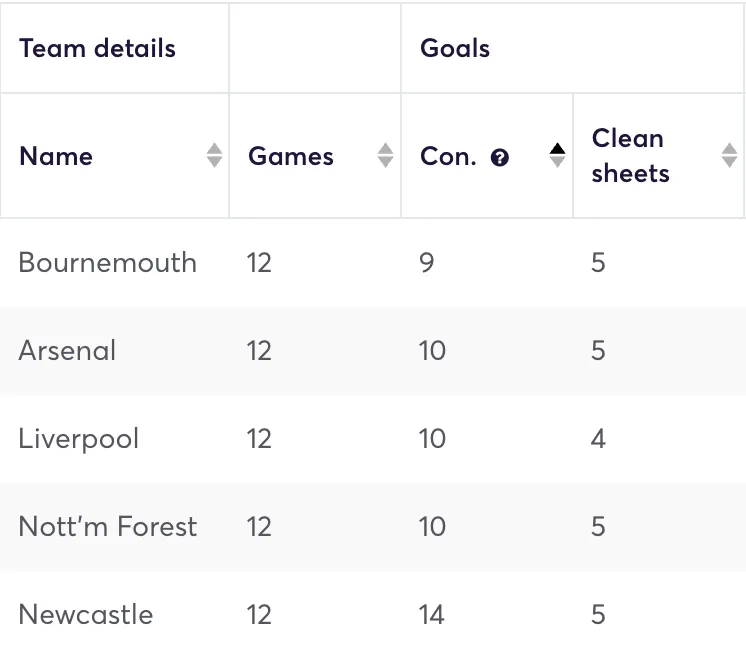 Premier League teams ranked by defensive stats