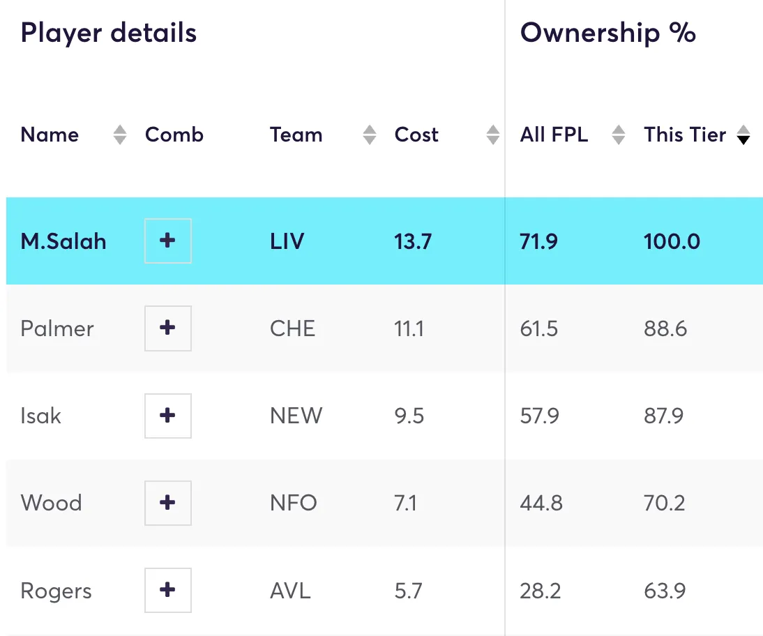 FPL ownership of players by the top 1 million managers