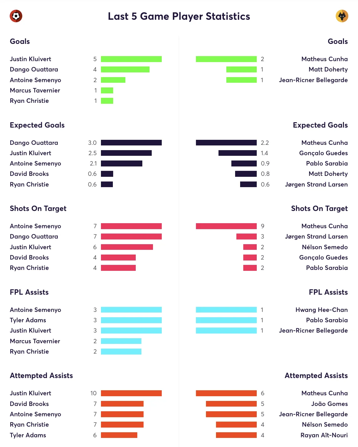 Bournemouth and Wolves stats for the last 5 game