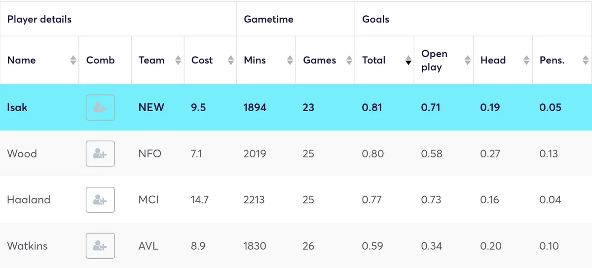 Premier League forwards goals per 90 minutes