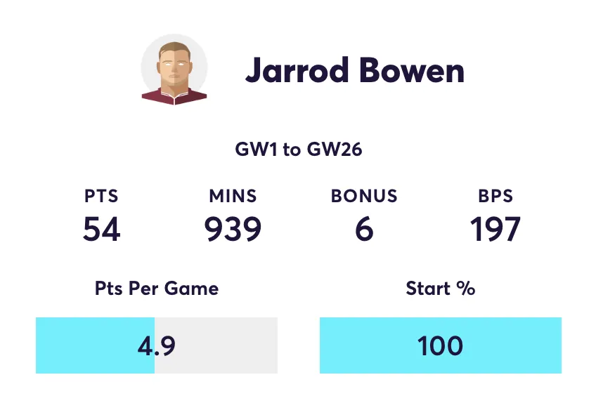 Jarrod Bowen FPL stats