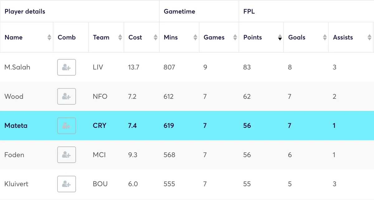 Premier League players ranked by FPL points