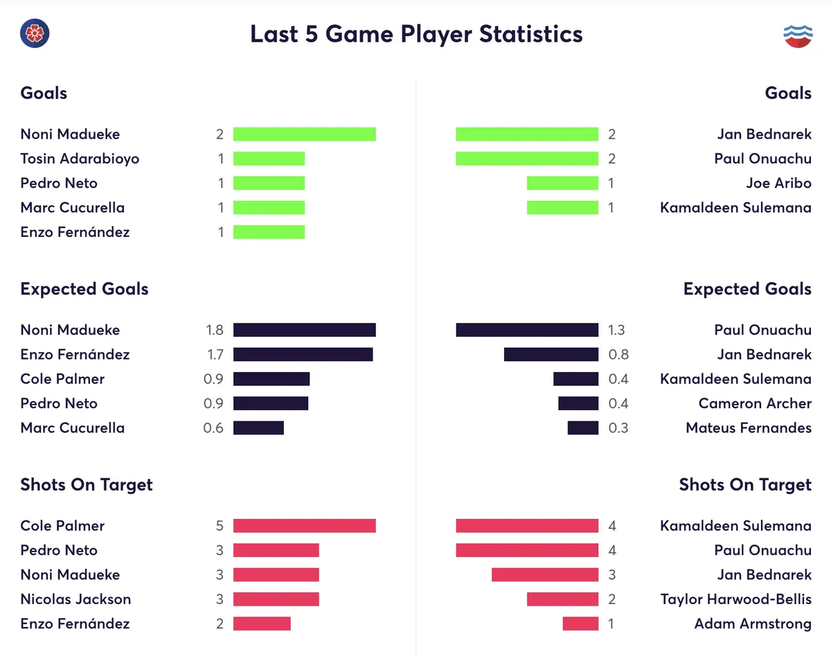 Chelsea and Southampton stats for the last 5 games