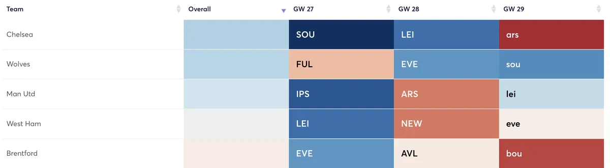 Premier League teams ranked by defensive difficulty fixtures