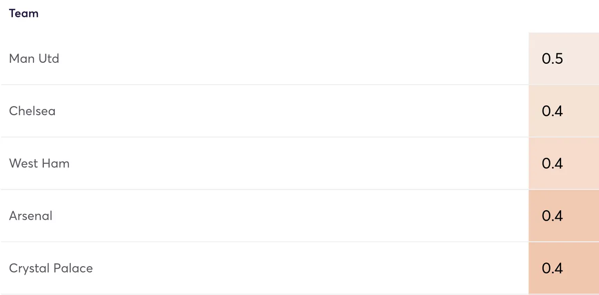 Premier League teams ranked by clean sheet probability