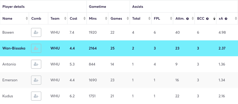 West Ham player creative stats