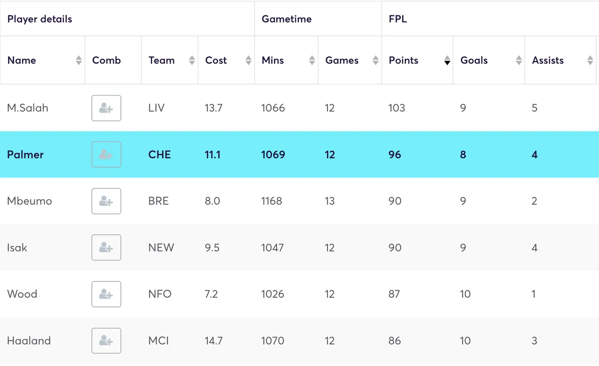 Premier League players ranked by FPL points achieved in home games