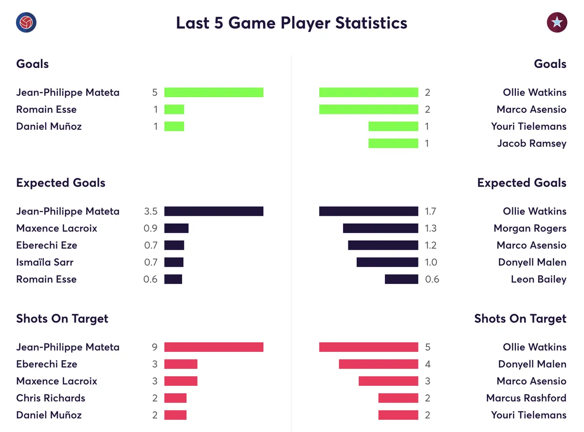 Crystal Palace and Villa stats for the last 5 games