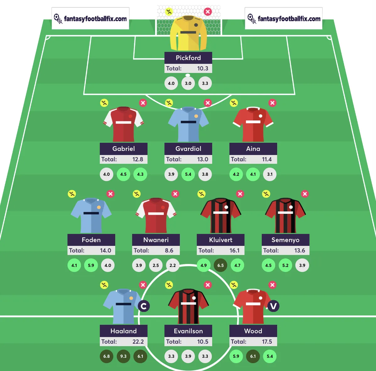 Blank Gameweek 29 Free Hit team