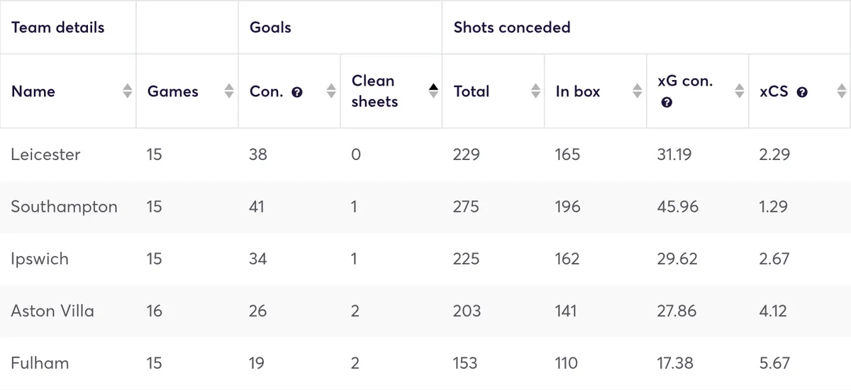 Premier League teams sorted by clean sheets