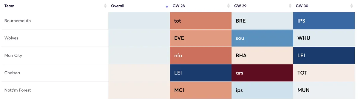 Premier League teams ranked by attacking difficulty for next three games