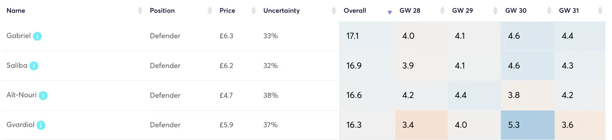 Premier League defenders ranked by projected points