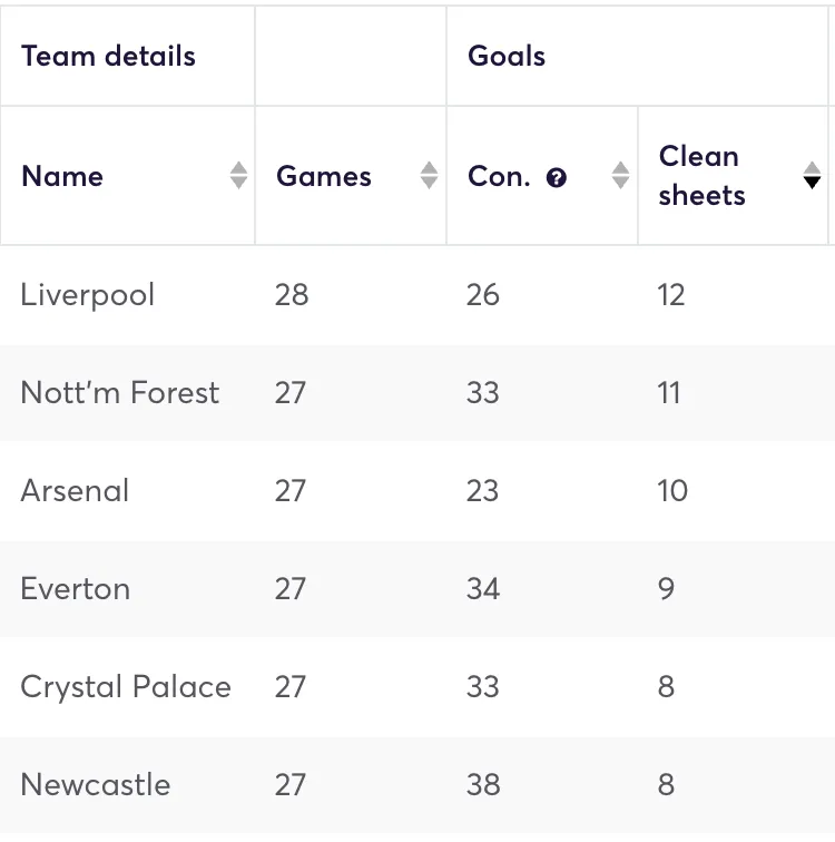 Premier League teams ranked by clean sheets