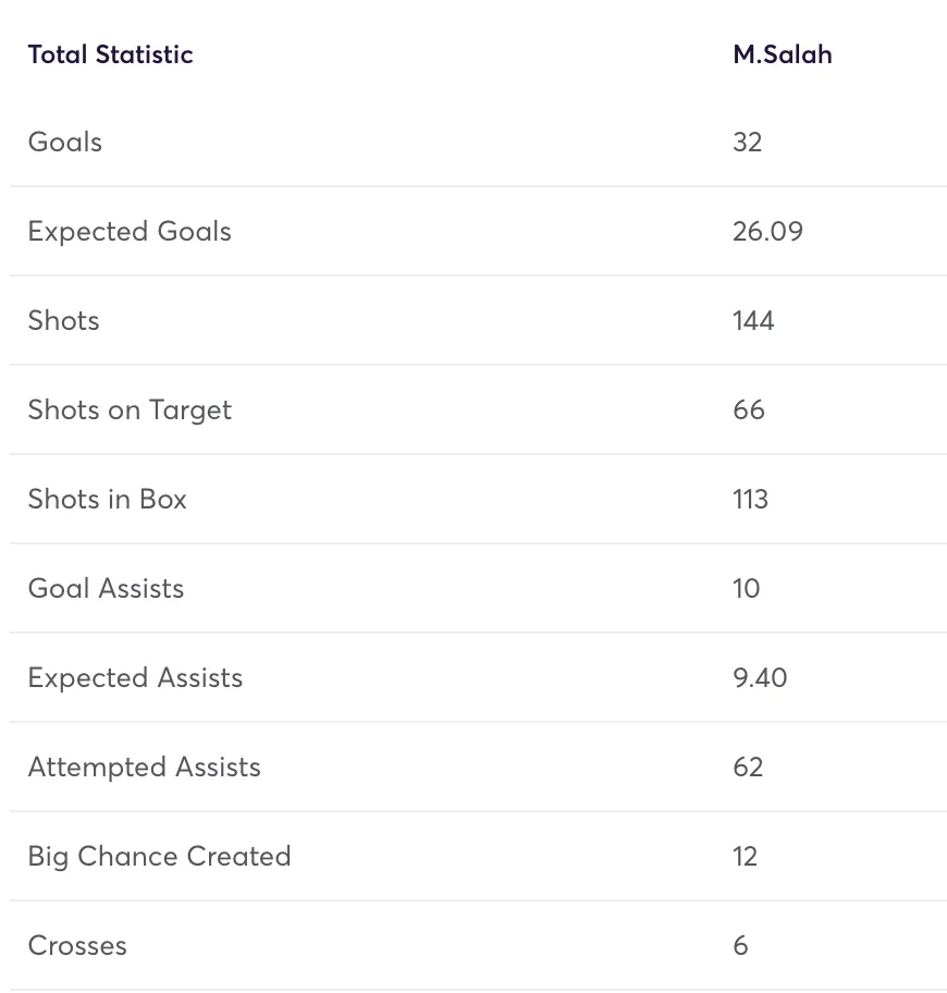 Salah FPL stats